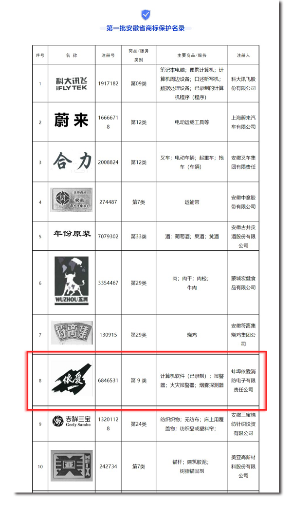 安徽省市場監(jiān)管局發(fā)布第一批安徽省商標保護名錄，“依愛”商標榮幸入選
